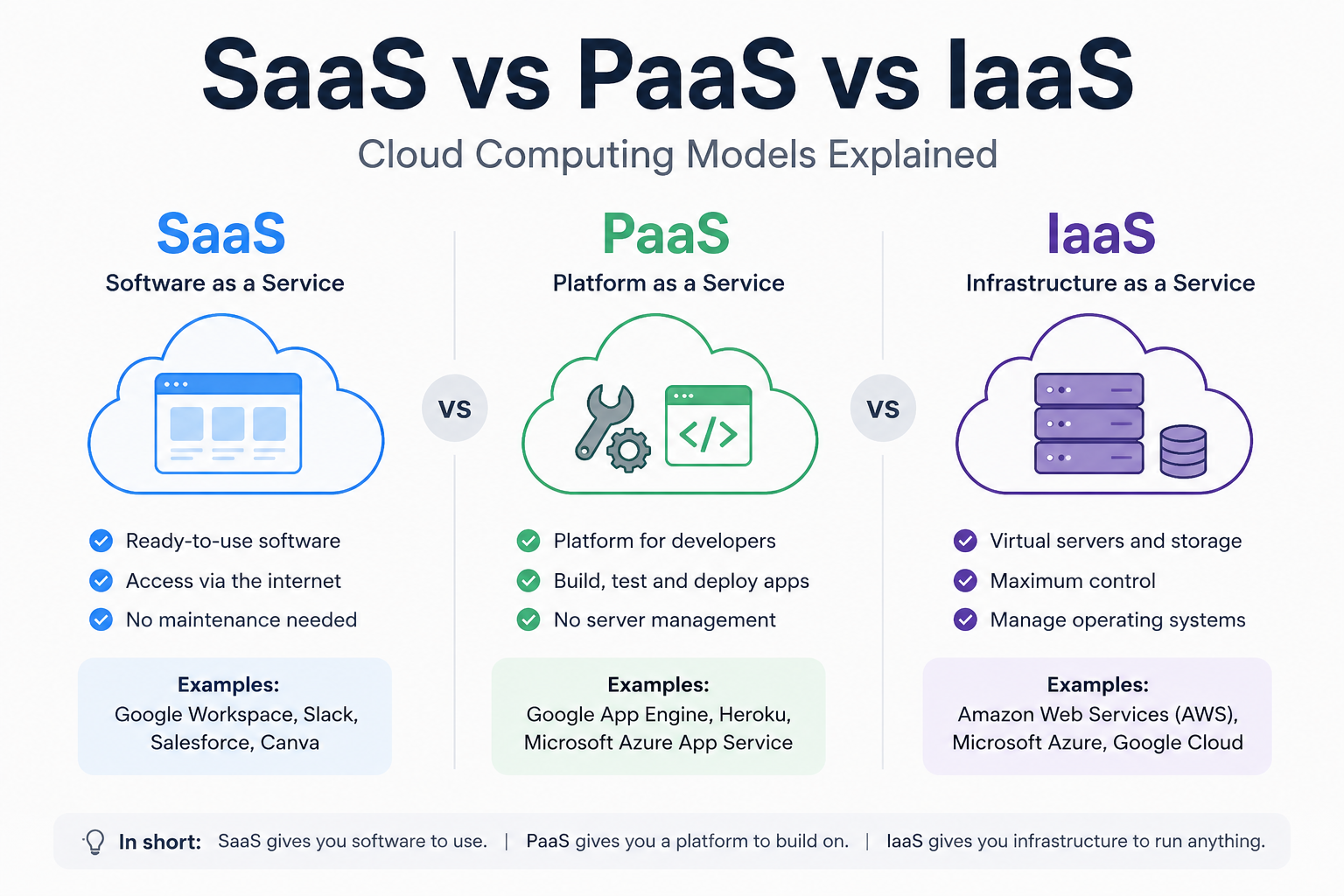 SaaS vs PaaS vs IaaS: What Is The Difference?